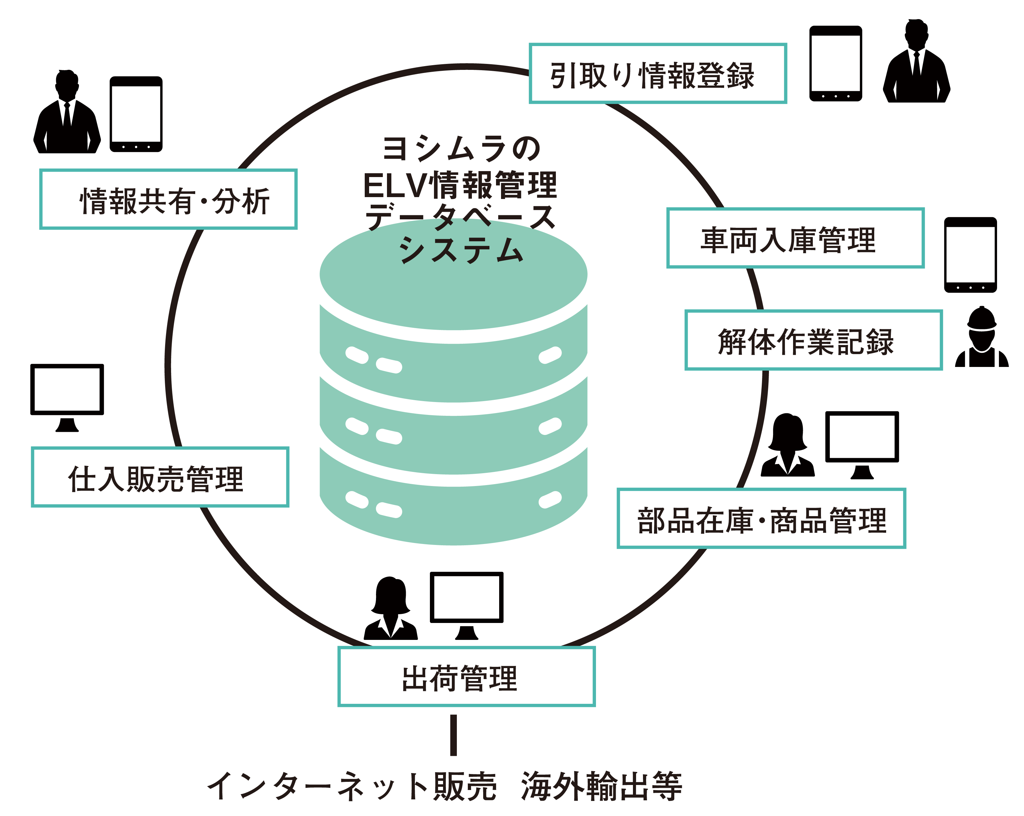 ヨシムラのELV情報管理データベースシステム